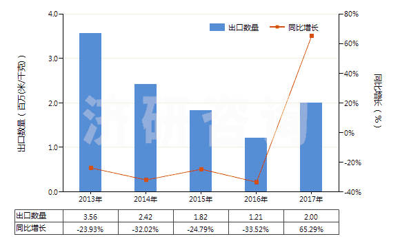 2013-2017年中國人造短纖＜85%與毛混紡未漂或漂白布(HS55163100)出口量及增速統(tǒng)計(jì)
